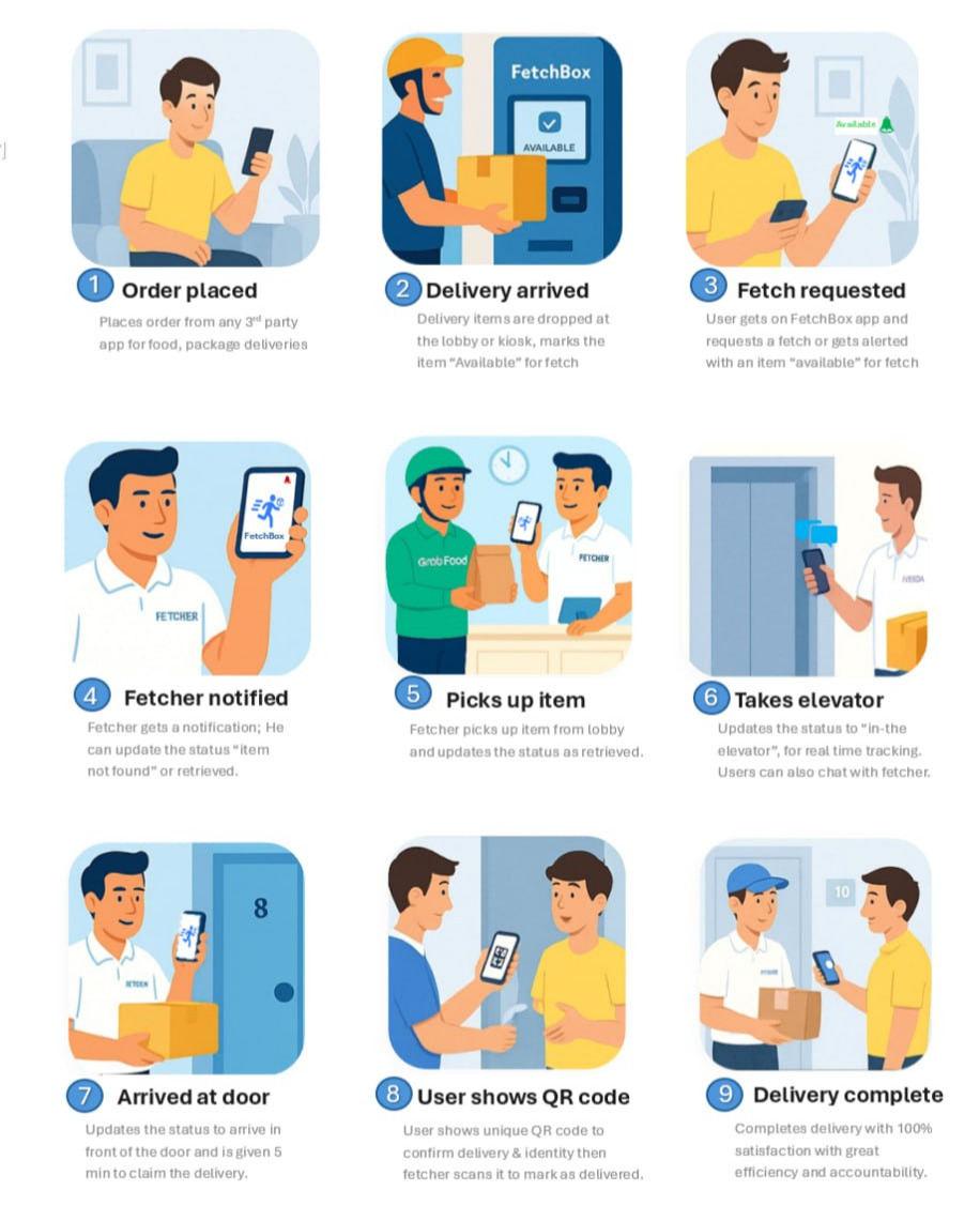 How FetchBox Works Image